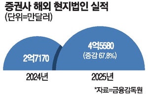 K증권, 해외서도 날았다 … 작년 순이익 68% 급증