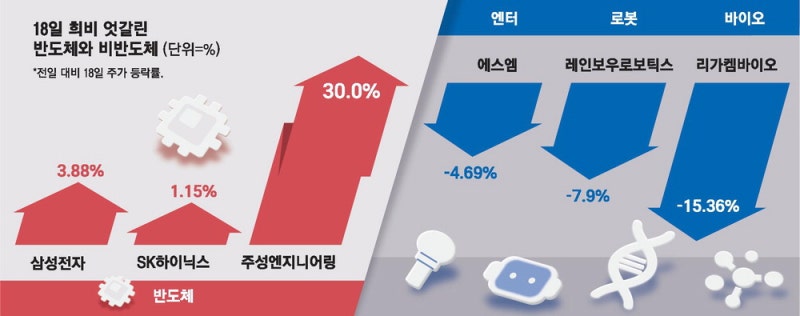 반도체만 달렸다 … 로봇·바이오 '털썩'