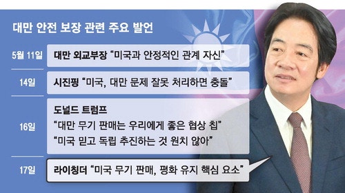 대만 라이칭더 "평화는 결코 거래 안돼"