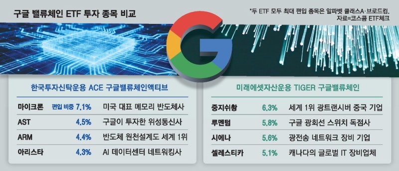 메모리 vs 광통신…엇갈린 '구글 ETF' 종목