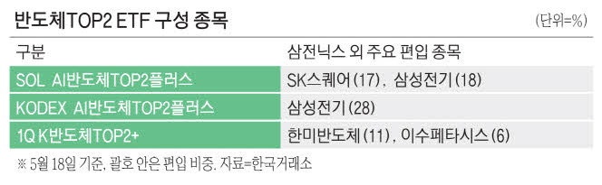 삼전닉스ETF '넘버3'… 삼성전기·SK스퀘어·한미반도체 각축