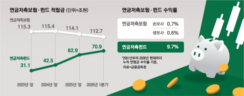 증시 활황에 … 연금저축도 보험보다 펀드
