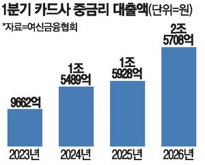 가계대출 총량규제서 제외하자 … 카드사 중금리대출 1조원 급증