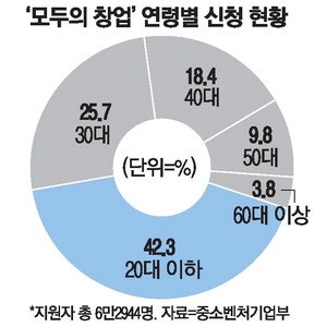 90세 어르신도 창업 도전… '모두의 창업' 신청자 분석