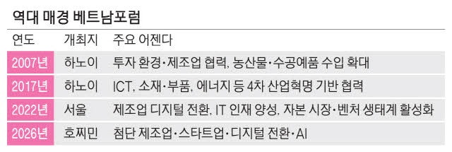매경, 호찌민서 베트남 제2 도약 이끈다