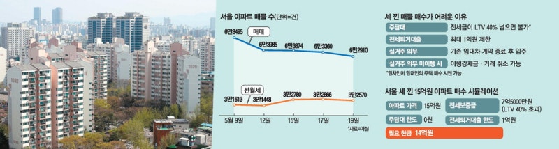 세낀집 매물 나와도 … 주식·성과급 대박 아니면 못산다