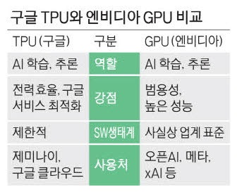 구글·블랙스톤 'AI 클라우드 합작사' 설립 … 엔비디아 독주 견제한다