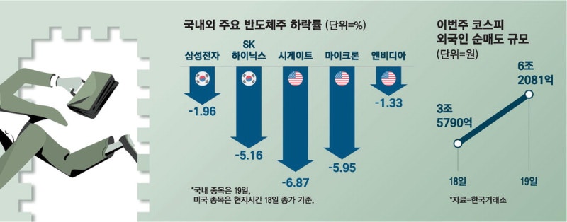 반도체에 웃고 울고 … 극심한 변동성 장세