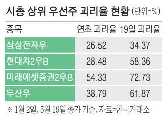 랠리에서 뒤처지는 우선주 보통주와 가격차 더 벌어져