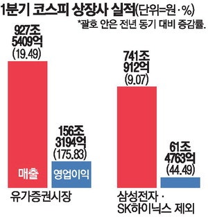 삼전닉스 없이도 날았다 '역대급' 영업이익 기록