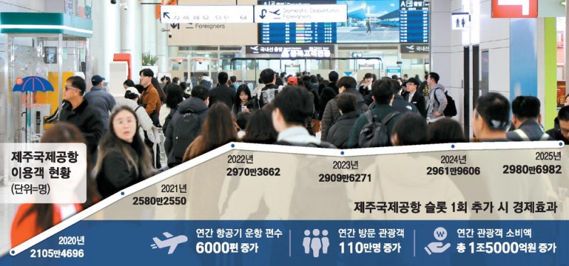'2천억 투입' 제주공항 포화 여전 … 中관광객 놓쳐 年1.5조 날릴판