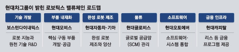 全계열사 원팀으로…현대차그룹 로봇 밸류체인 완성