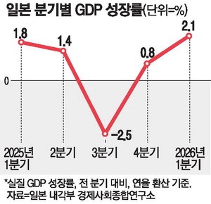 日 1분기 GDP '깜짝 성장' 내달 기준금리 인상 탄력