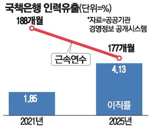 [금융라운지] '신의 직장'이던 국책銀…높은 이직률에 속앓이
