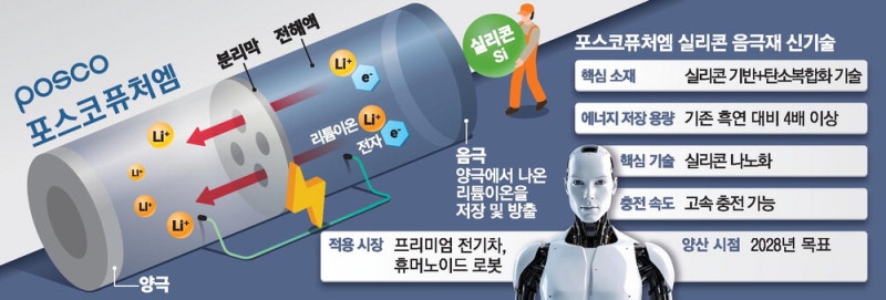 "고함량 실리콘 음극재 2028년 양산 목표"