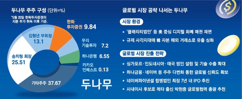 하나금융 손잡은 두나무…美 웹3시장 정조준