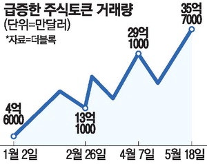 매일 5조원거래 '주식토큰', 시총도 2조원으로 성장