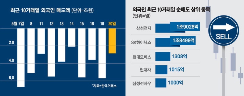 열흘 연속, 매일 2조원 이상 던진 외국인