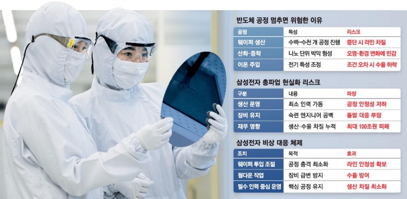 "100조 피해 막자"… 삼전, 생산라인 '비상모드 전환'