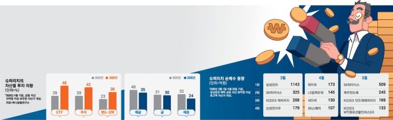 슈퍼리치도 "포모는 못 참아" 30억 정기예금 깨서 추가매수