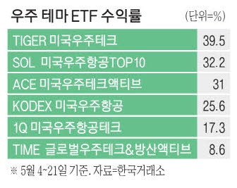 내달 12일 스페이스X 상장 결정 … 美우주ETF 초강세