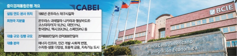 "중미는 한국 기업의 美진출 최적 교두보"