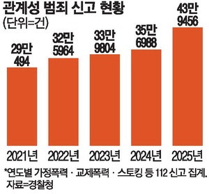 "안 만나주면 한강서 극단 선택" 경찰, 협박도 고위험 범죄로 본다