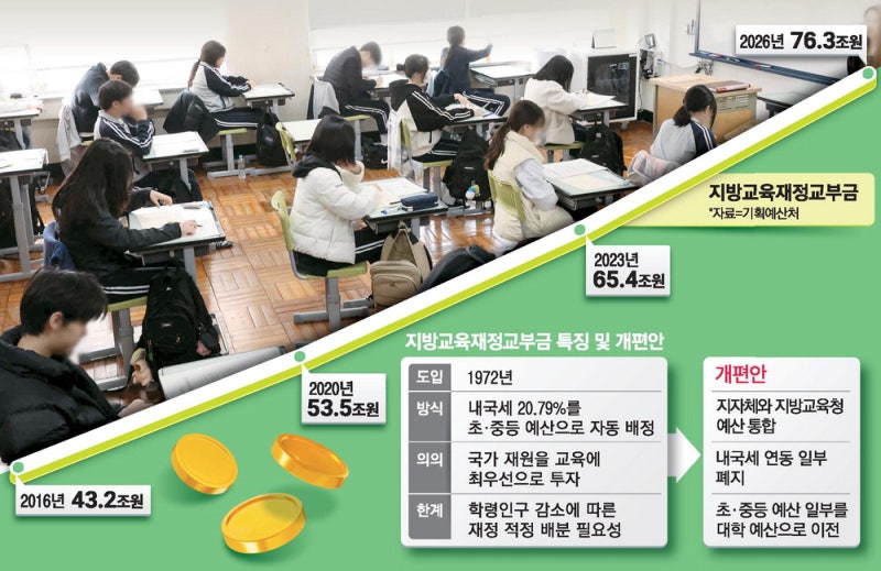 교육교부금 내년엔 100조 …"지급기준 바꾸고 사용처 늘려야"