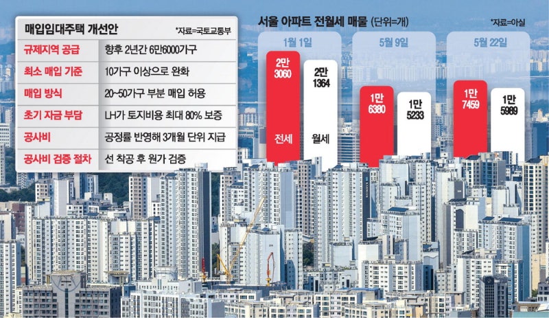 월세 치솟고, 빌라도 공급 가뭄 … 결국 공공임대 확대