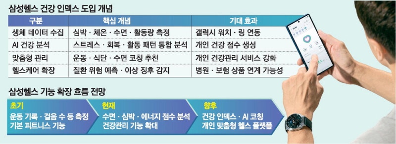 삼성헬스 진화…AI가 내 건강점수 알려준다