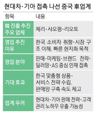 "현대차·기아 출신 잡아라"…韓진출 노린 中완성차기업