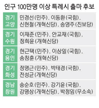 與 'AI밸리' 野 '에너지연금' 낙동강벨트 창원서 공약대결