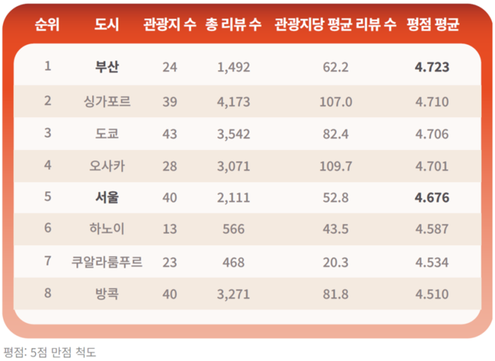 “서울도 도쿄도 아니었네”…중국 관광객이 가장 만족한 ‘이 도시’