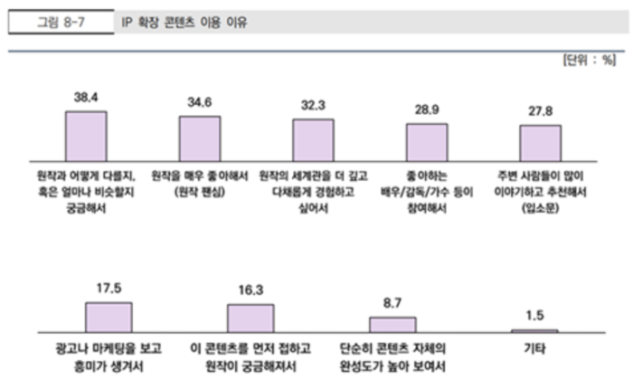  2025년 콘텐츠 지식재산권(IP) 거래 현황 조사. [한국콘텐츠진흥원]