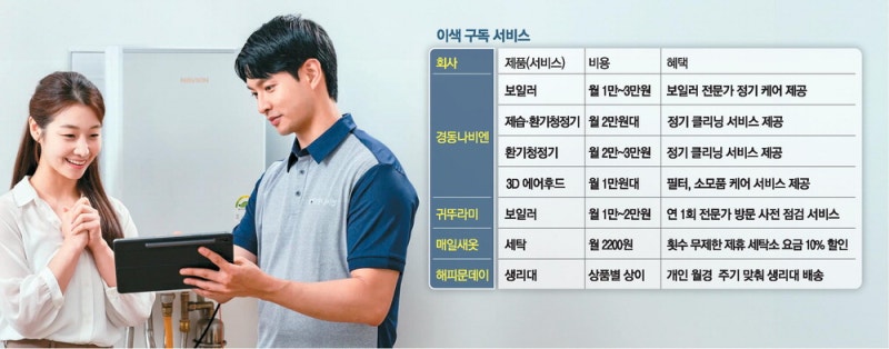 보일러·세탁서비스·생리대… 일상까지 파고든 '구독'