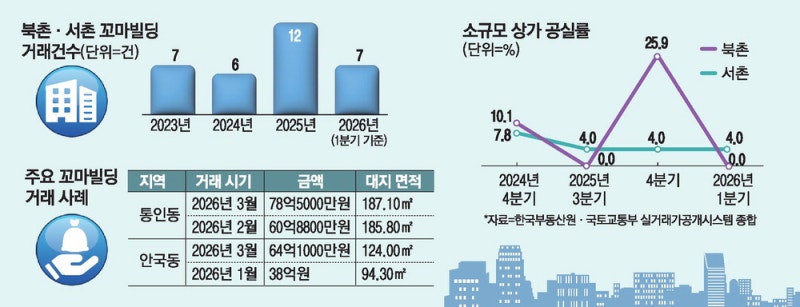 종로 북촌·서촌 꼬마빌딩 다시 볕든다