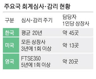 상장사 감리주기 美 3년·英 5년…韓은 20년