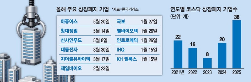 상장사 중대 회계 부정땐…즉각 퇴출조치 내린다