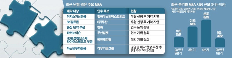 불장의 역설…치솟은 몸값에 M&A '찬바람'