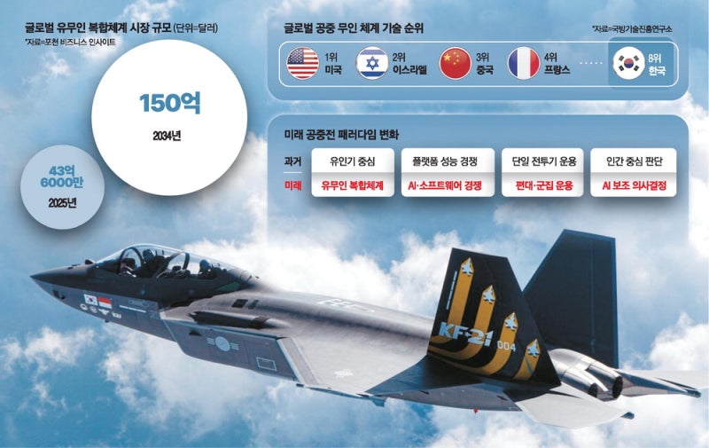 베테랑 파일럿에 전략 제시 …'공중戰 제왕' AI참모 출격