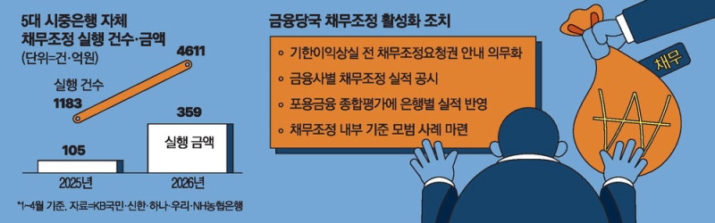 정부 압박에…은행, 자체 채무조정 4배 늘려