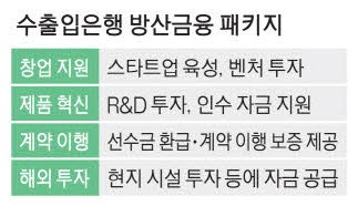 잇단 전쟁에 방산中企 매출 급증 … 수은, 방산금융에 100조원 푼다