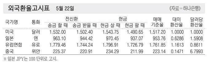 [표] 외국환율고시표