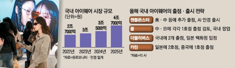 K안경, 美·日 등 해외시장 공략한다
