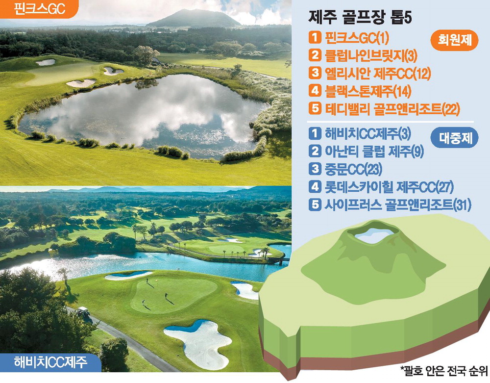 [MK 대한민국 골프장 평가] 제주 풍광과 예술의 조화 … 핀크스, 최고회원제 우뚝