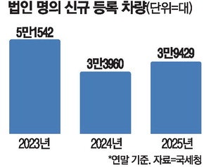 "법인 슈퍼카로 탈세 여전"… 국세청, 고강도 세무조사 예고