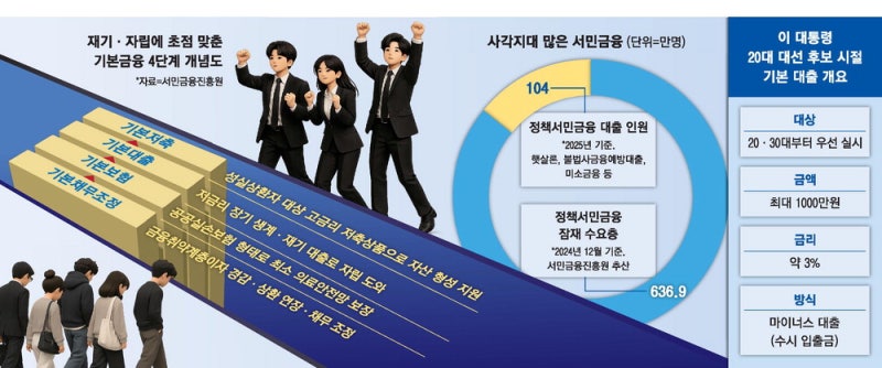 사채 내몰리는 취약층에 '금융사다리'…막대한 재원 마련은 과제