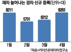 고유가에 다시 뜨는 경차 … 1~4월 판매량 13% 급증