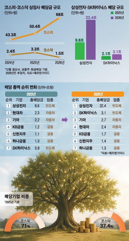 시세차익에 주주환원은 덤 …'배당  효자' 된 반도체·조선株