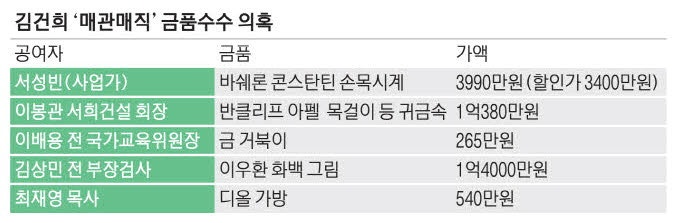 '매관매직 혐의' 김건희, 선고 앞두고 바쉐론 시계 잔금 지급